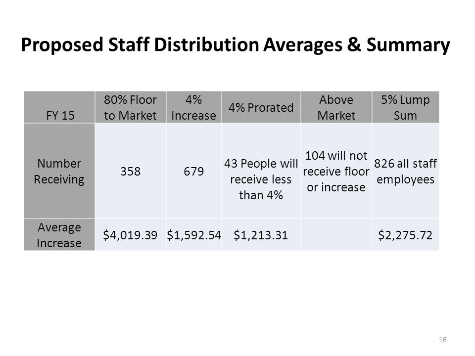 Proposed Staff Distribution Averages & Summary