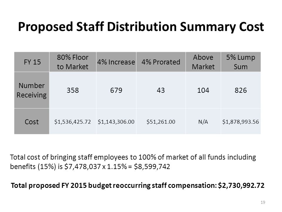 Proposed Staff Distribution Summary Cost