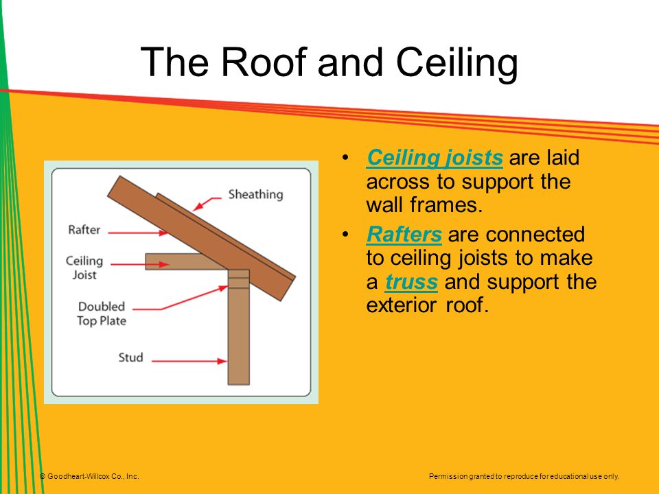 The Roof and Ceiling Ceiling joists are laid across to support the wall frames.