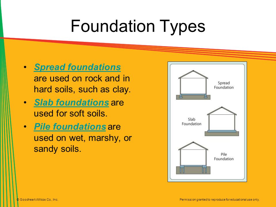 Foundation Types Spread foundations are used on rock and in hard soils, such as clay. Slab foundations are used for soft soils.