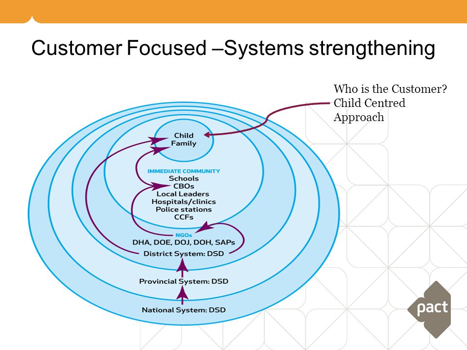 Customer Focused –Systems strengthening