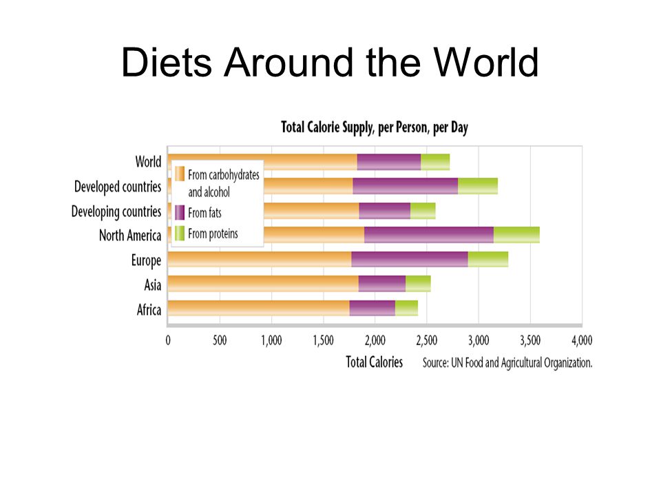 Diets Around the World