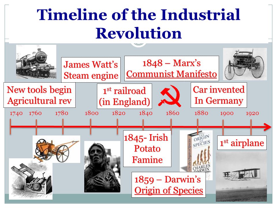 Timeline of the Industrial Revolution