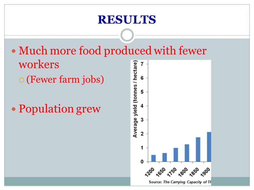 RESULTS Much more food produced with fewer workers Population grew