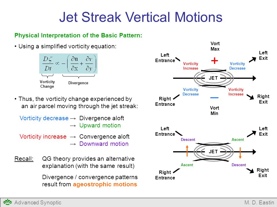 Jet Streak Vertical Motions