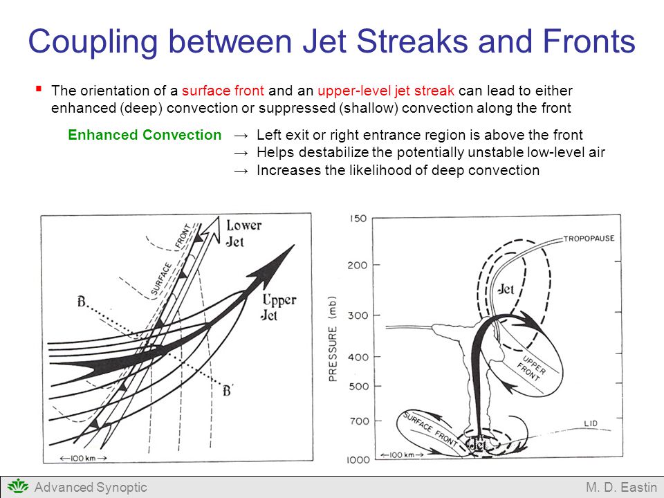 Coupling between Jet Streaks and Fronts