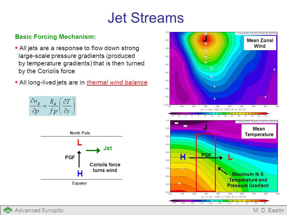 Jet Streams J J L H L H Basic Forcing Mechanism: