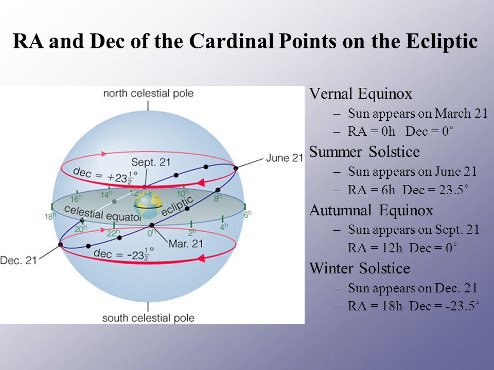 RA and Dec of the Cardinal Points on the Ecliptic