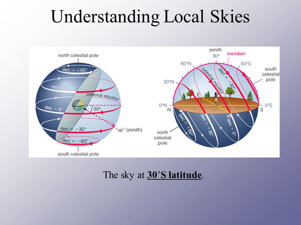 Understanding Local Skies
