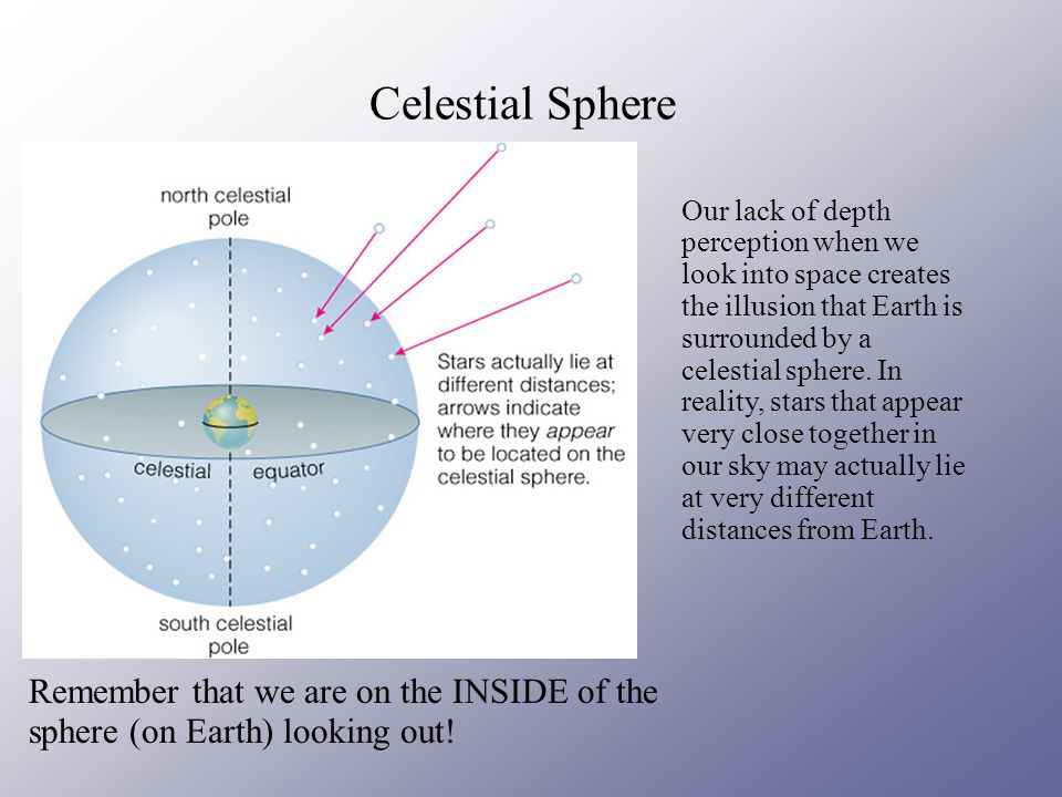 Celestial Sphere Remember that we are on the INSIDE of the