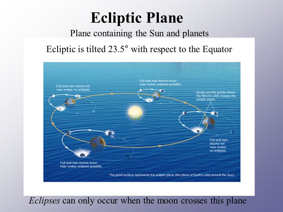 Ecliptic Plane Plane containing the Sun and planets