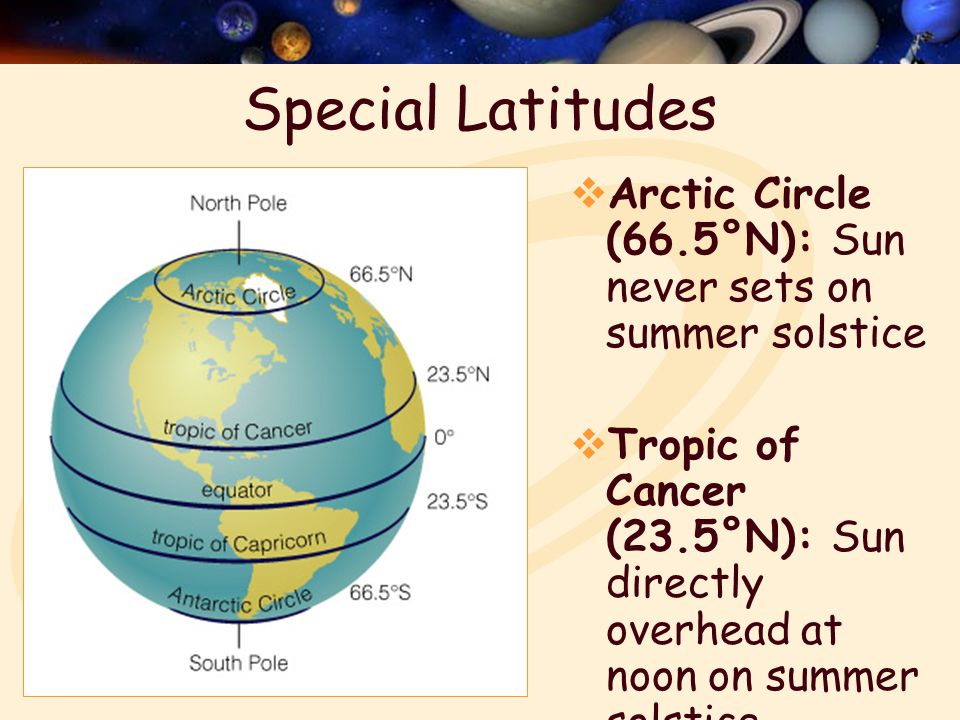 Special Latitudes Arctic Circle (66.5°N): Sun never sets on summer solstice.