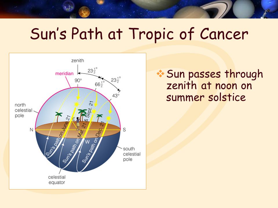 Sun’s Path at Tropic of Cancer