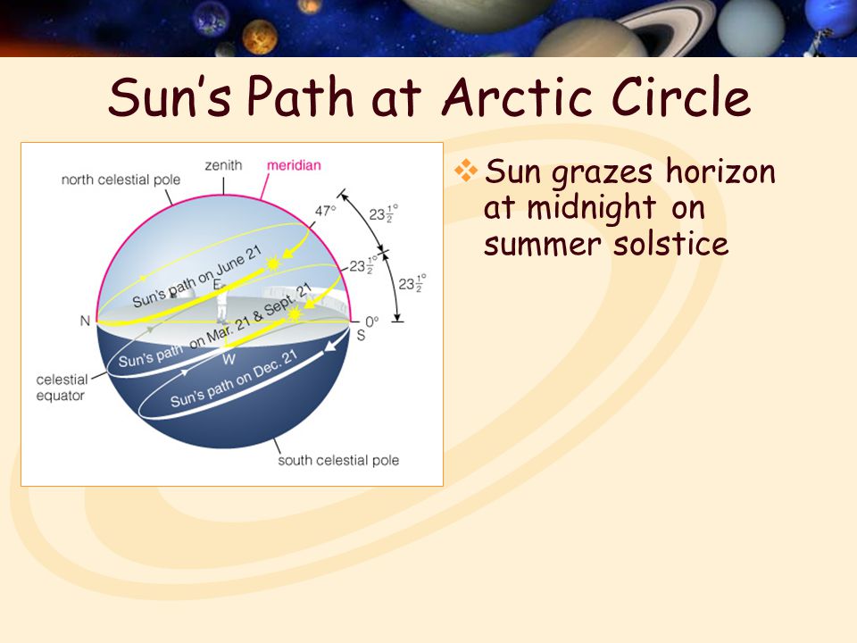 Sun’s Path at Arctic Circle