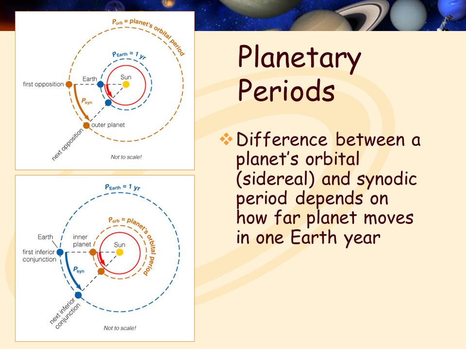 Planetary Periods Difference between a planet’s orbital (sidereal) and synodic period depends on how far planet moves in one Earth year.
