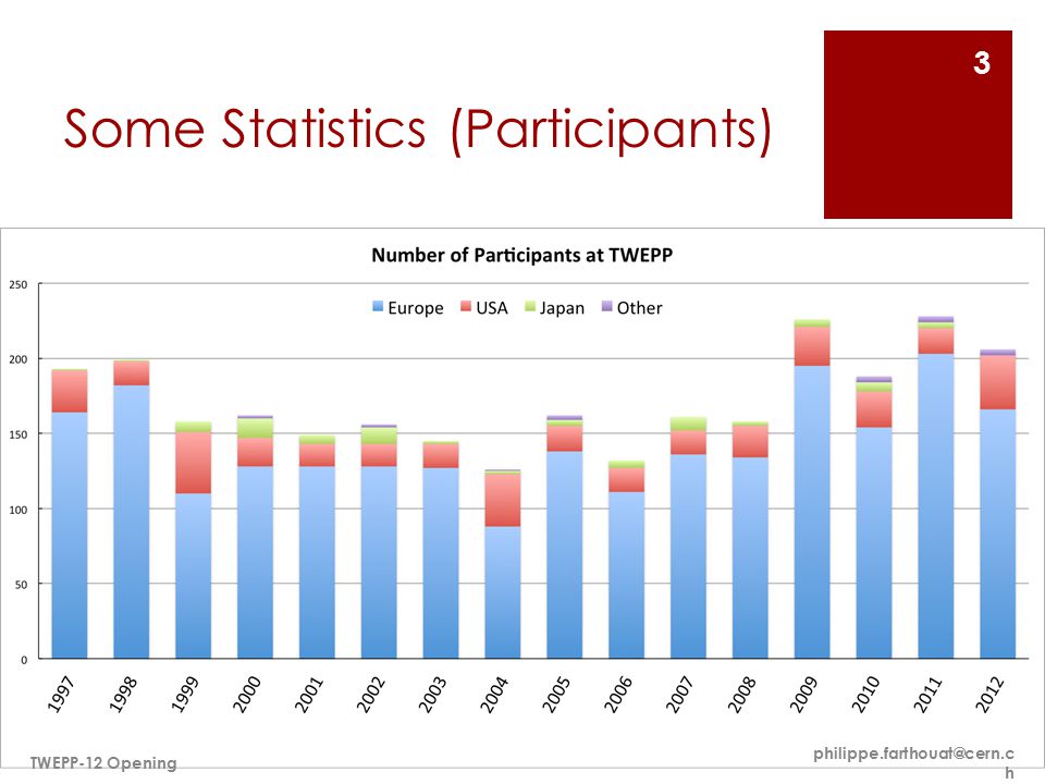 Some Statistics (Participants)