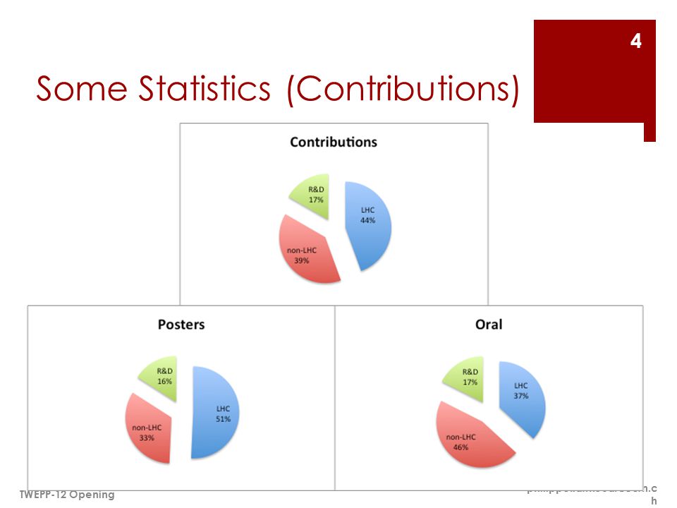 Some Statistics (Contributions)
