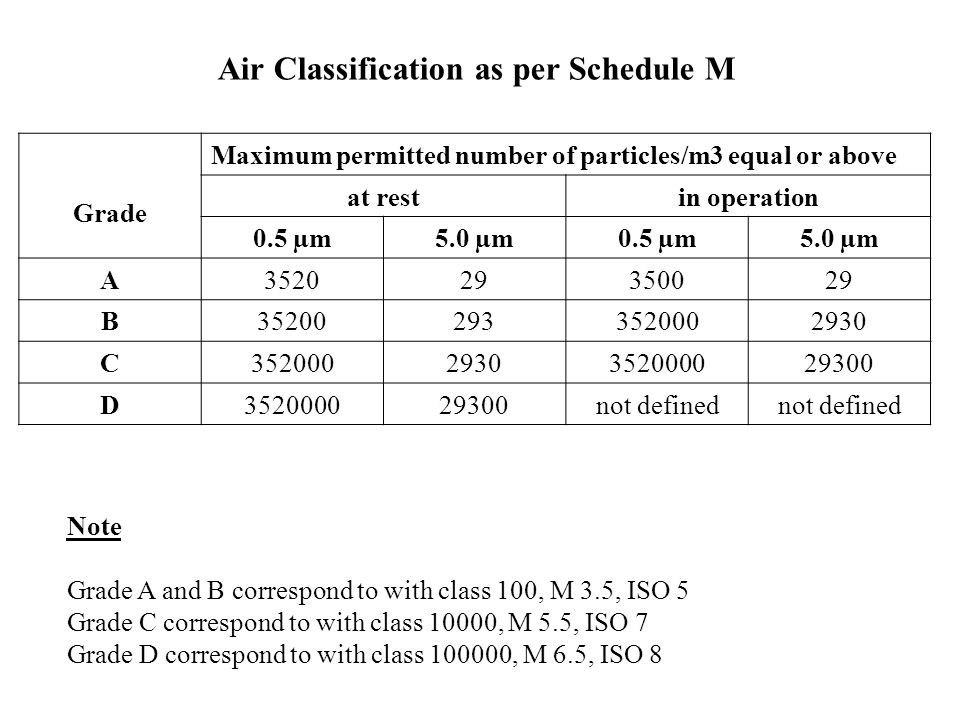 Air Classification As Per Schedule M Maximum Permitted