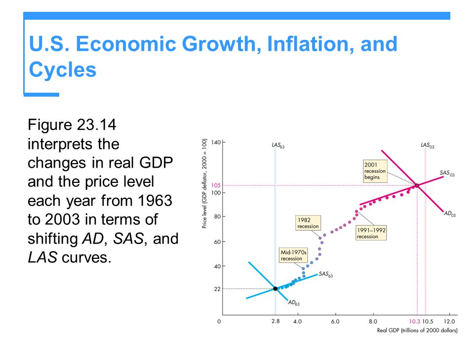 U.S. Economic Growth, Inflation, and Cycles