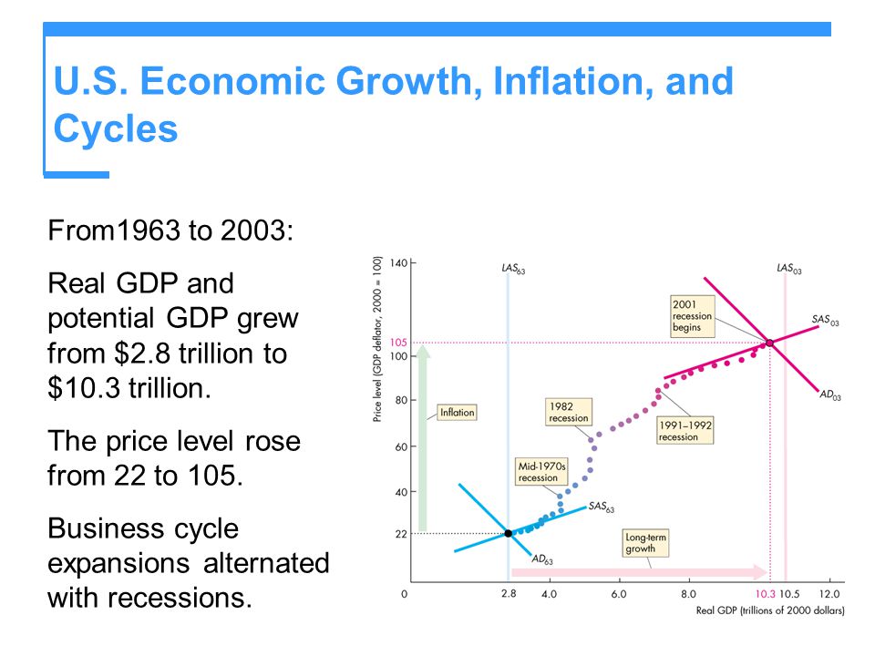 U.S. Economic Growth, Inflation, and Cycles