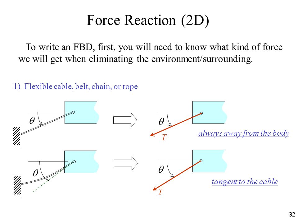 Force Reaction (2D) To write an FBD, first, you will need to know what kind of force we will get when eliminating the environment/surrounding.