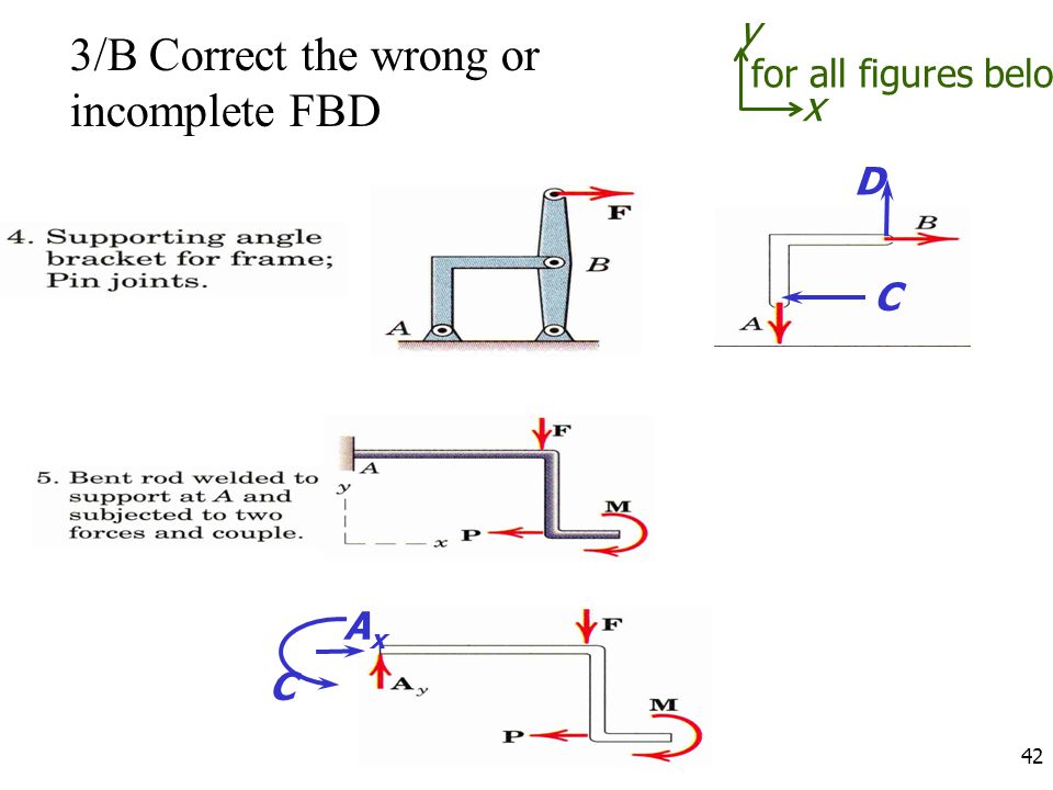 3/B Correct the wrong or incomplete FBD