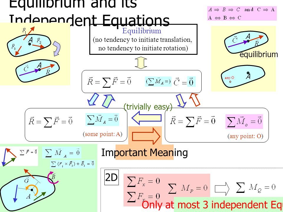 Equilibrium and its Independent Equations