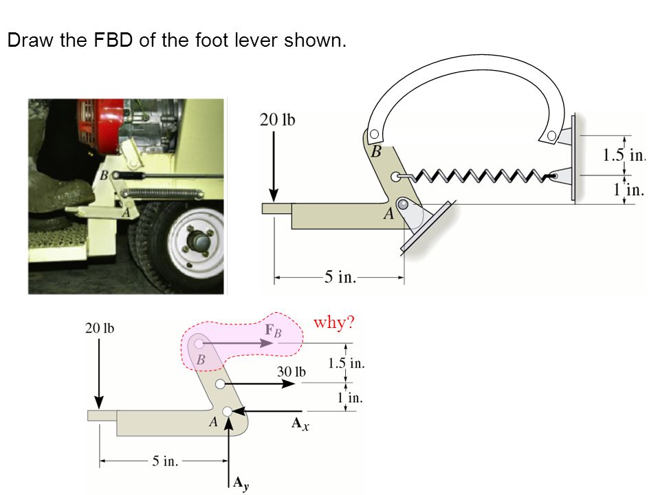 Draw the FBD of the foot lever shown.
