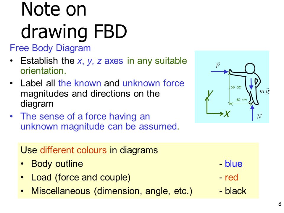 Note on drawing FBD y x Free Body Diagram