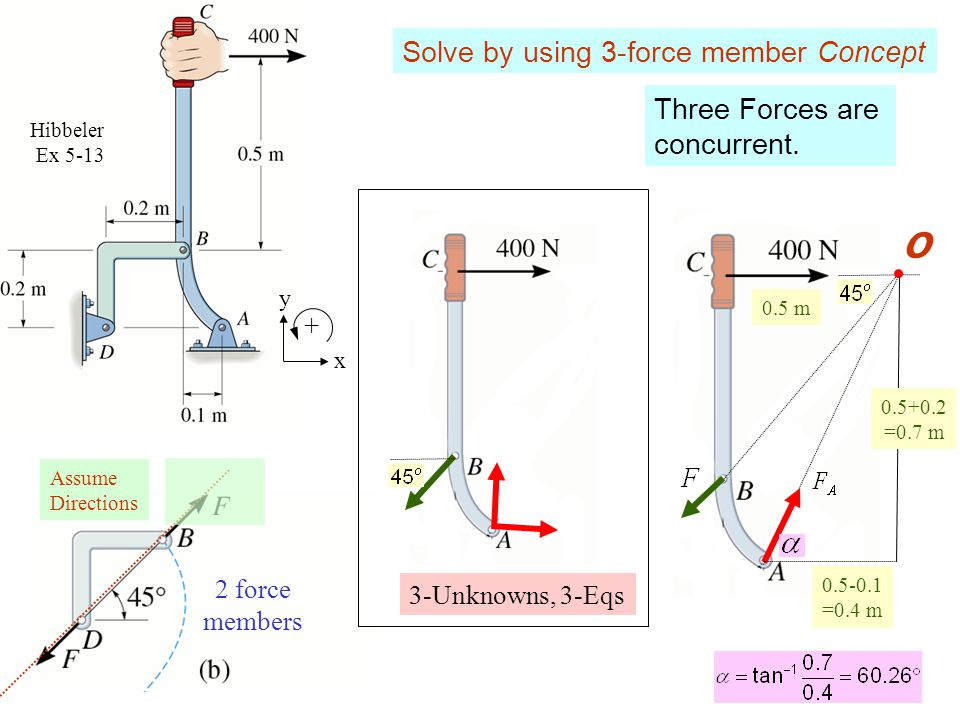 O Solve by using 3-force member Concept Three Forces are concurrent. +