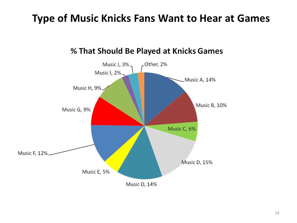 Type of Music Knicks Fans Want to Hear at Games