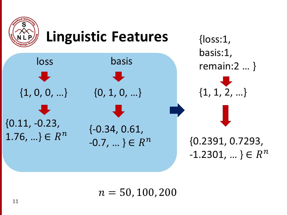 Linguistic Features {loss:1, basis:1, remain:2 … } loss basis