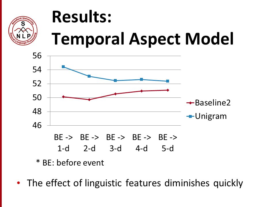 Results: Temporal Aspect Model