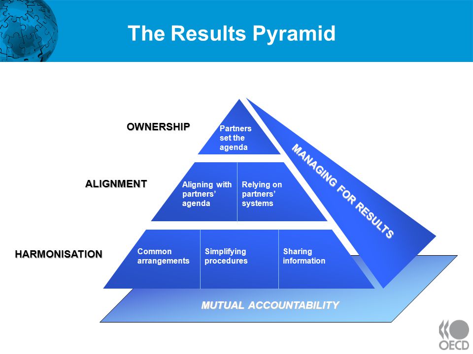 The Results Pyramid OWNERSHIP MANAGING FOR RESULTS ALIGNMENT
