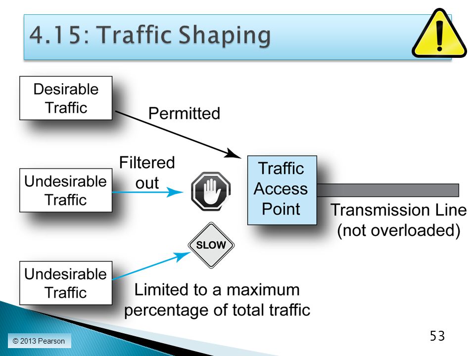 4.15: Traffic Shaping Read the text.