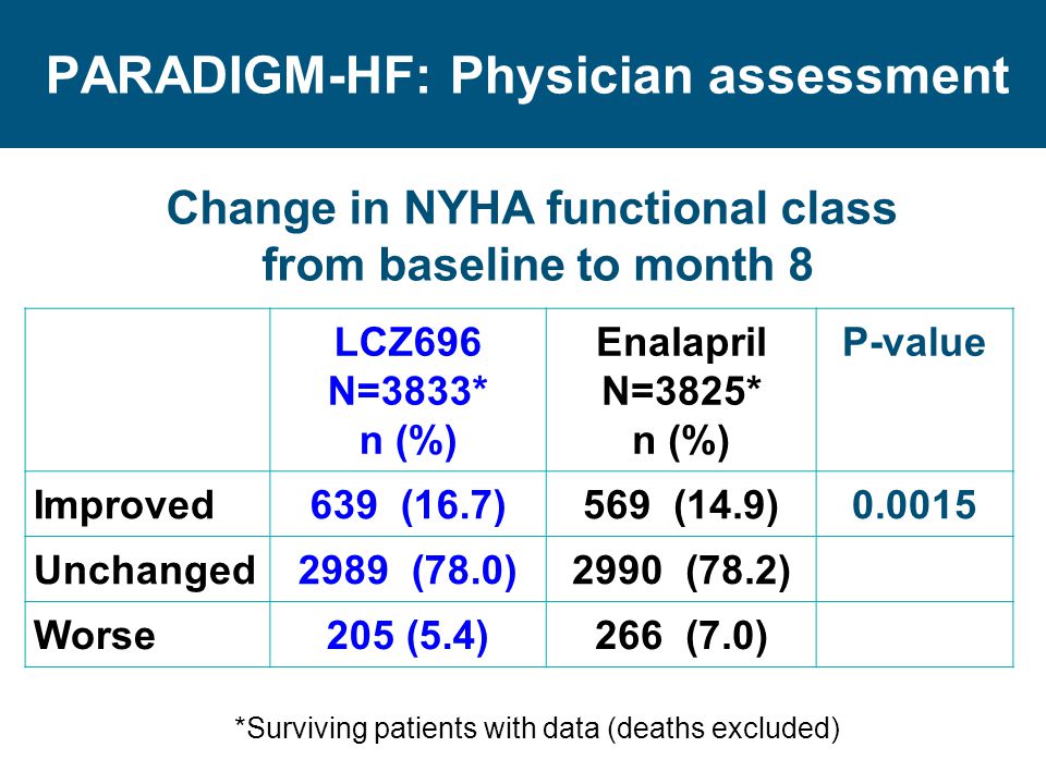 PARADIGM-HF: Physician assessment
