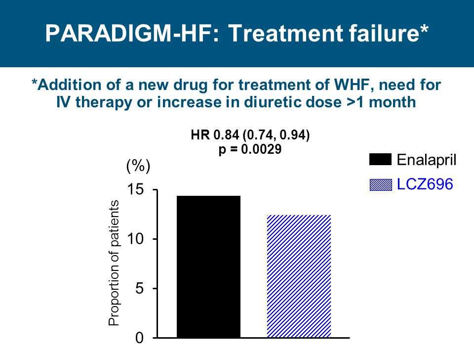 PARADIGM-HF: Treatment failure*