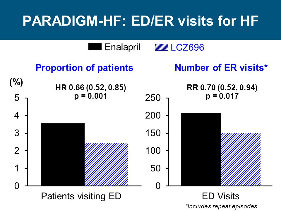 PARADIGM-HF: ED/ER visits for HF