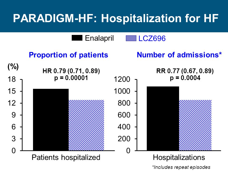PARADIGM-HF: Hospitalization for HF
