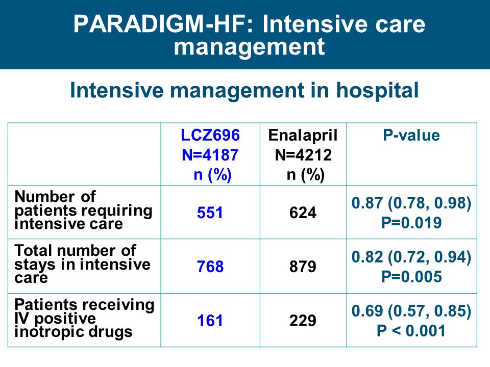 PARADIGM-HF: Intensive care management