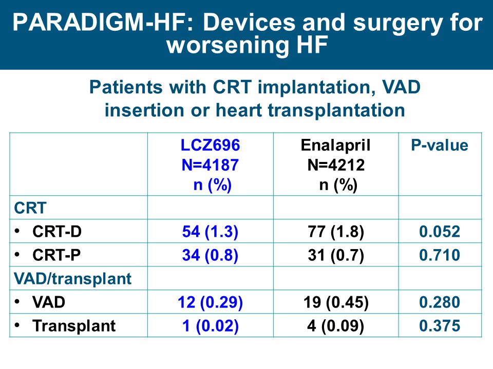 PARADIGM-HF: Devices and surgery for worsening HF