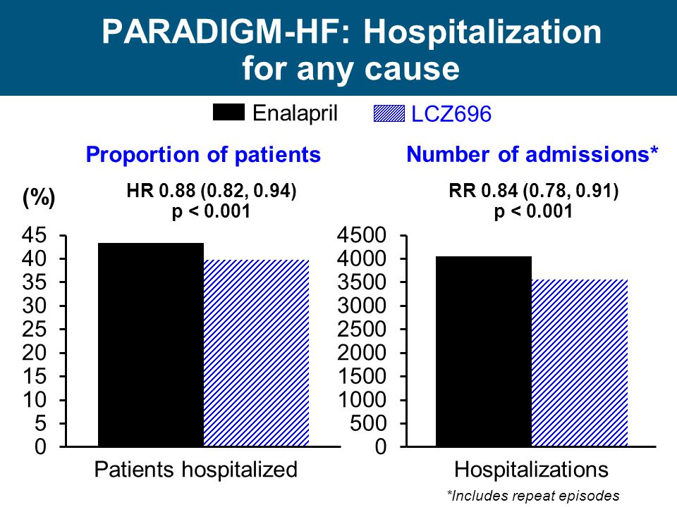 PARADIGM-HF: Hospitalization for any cause