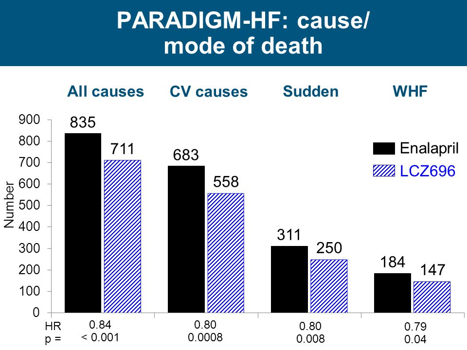 PARADIGM-HF: cause/ mode of death