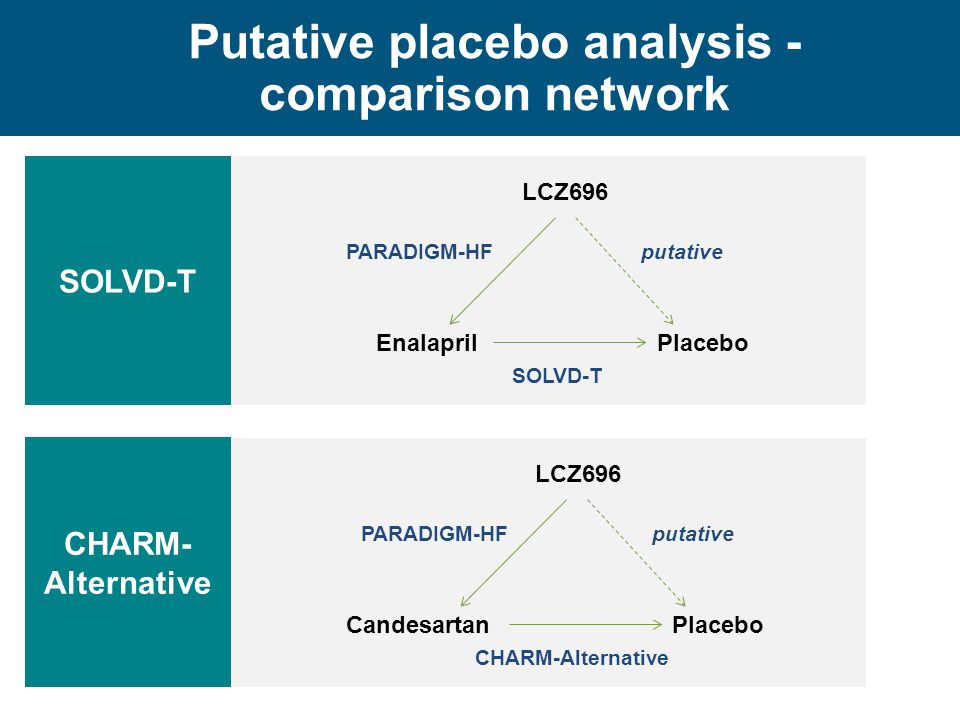 Putative placebo analysis - comparison network