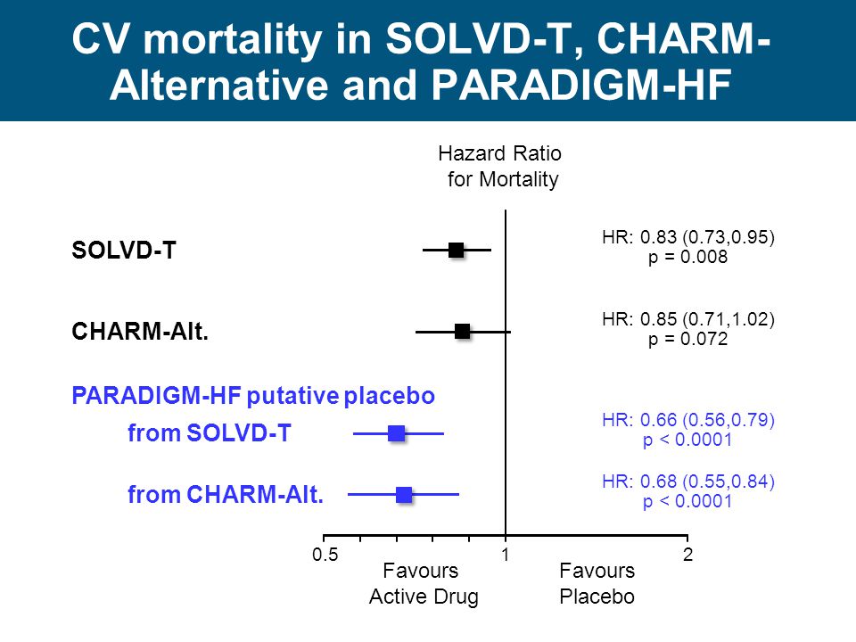 CV mortality in SOLVD-T, CHARM-Alternative and PARADIGM-HF