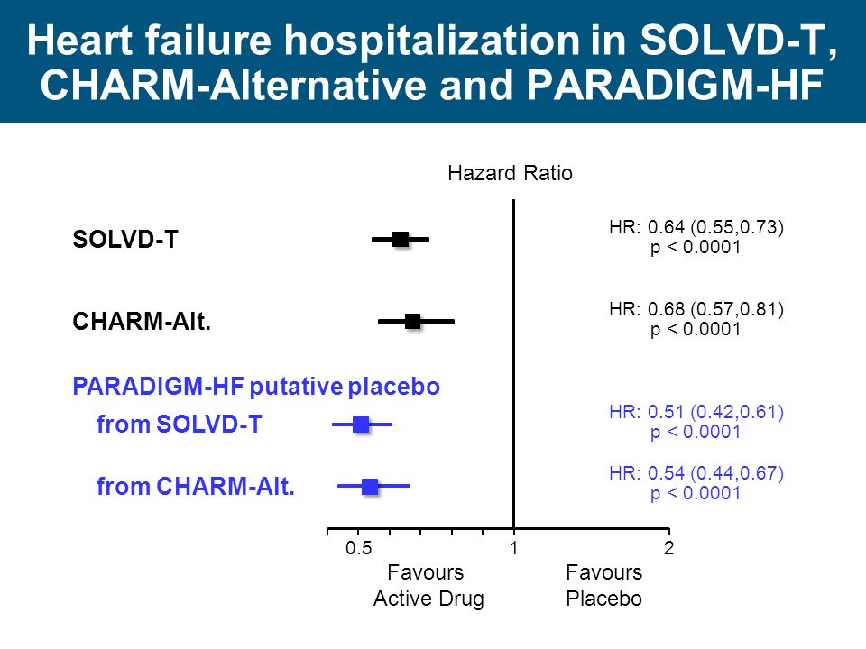 Heart failure hospitalization in SOLVD-T, CHARM-Alternative and PARADIGM-HF