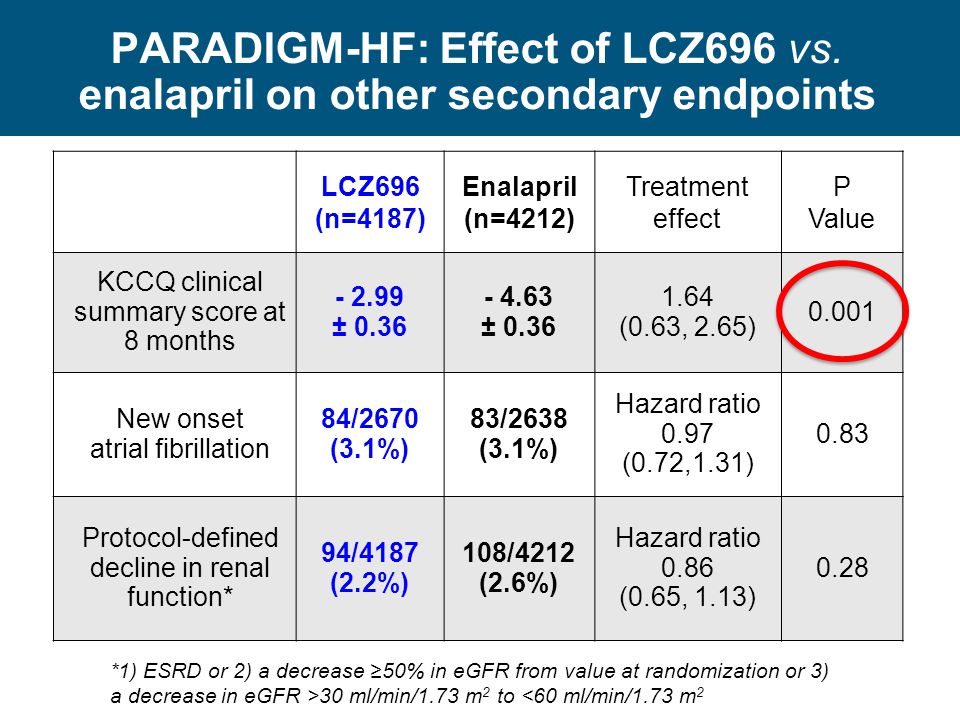 PARADIGM-HF: Effect of LCZ696 vs