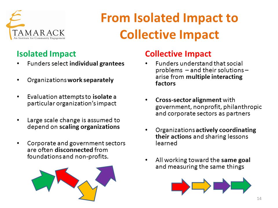 From Isolated Impact to Collective Impact