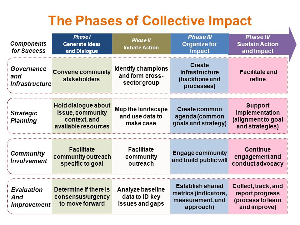 The Phases of Collective Impact