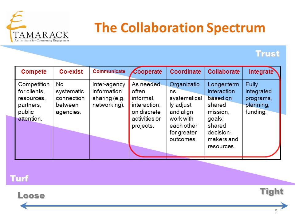 The Collaboration Spectrum